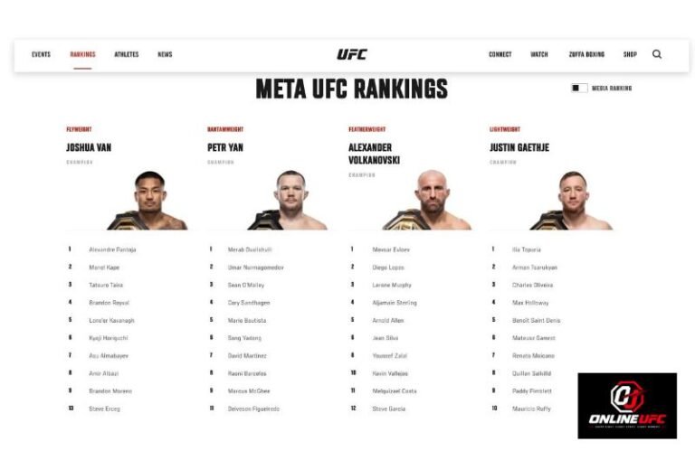 Meta UFC Rankings
